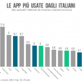 app usate da italiani