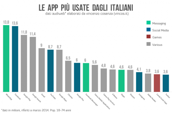 app usate da italiani