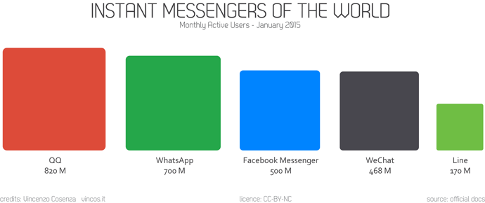 Instant Messaging Apps Monthly Active Users 2014