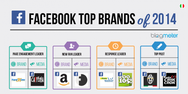 migliori brand facebook 2014