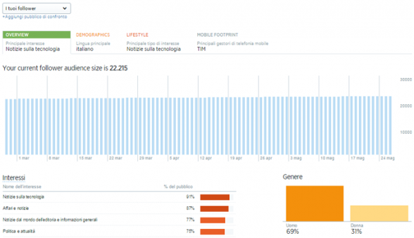 twitter audience insights tuoi followers