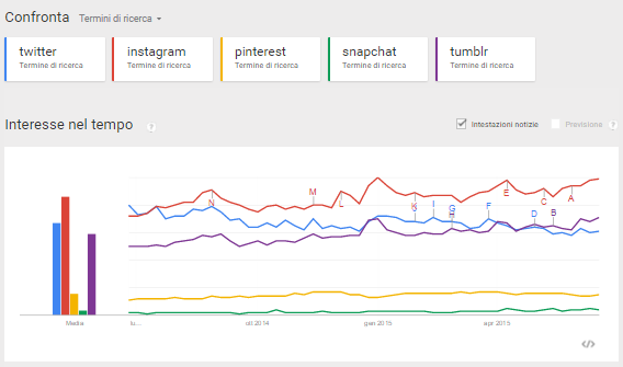 google trends confronto