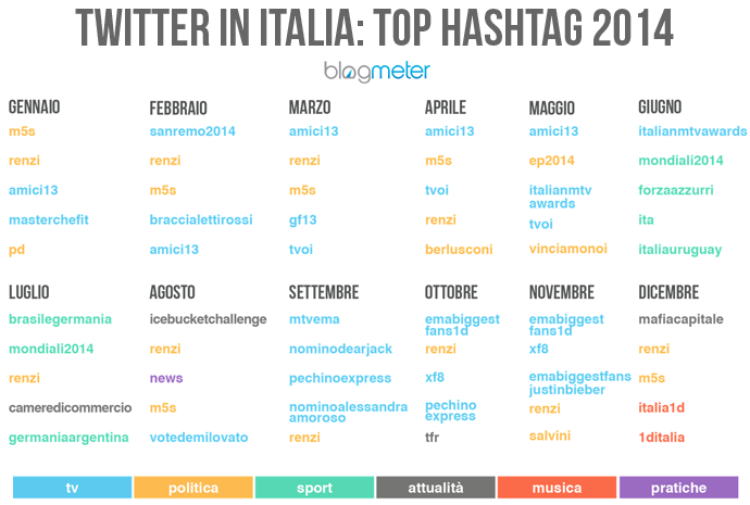 twitter hashtag più usati per mese