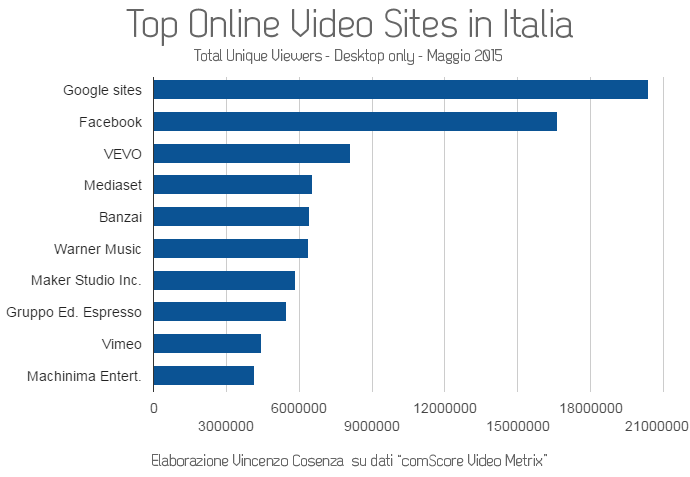 video online preferiti italiani