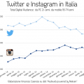 statistiche twitter instagram italia
