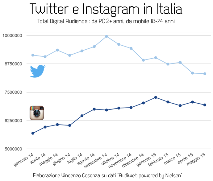 statistiche twitter instagram italia