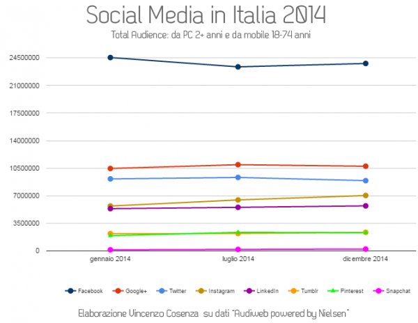 utilizzo social media in italia 2014