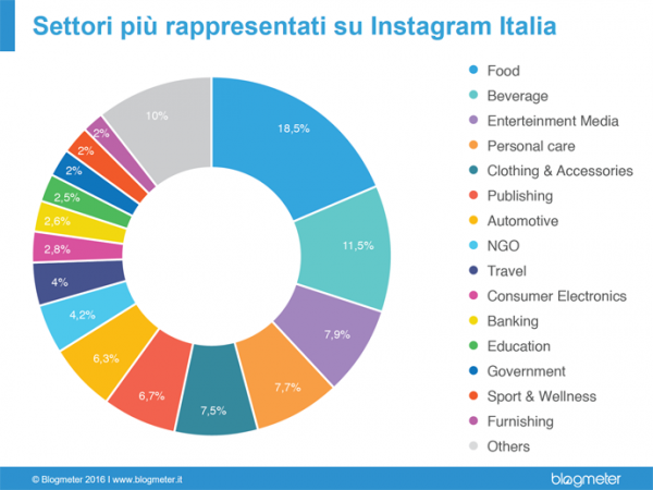 settori rappresentati instagram italia