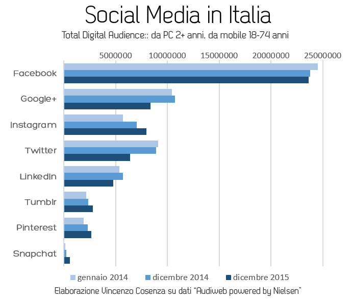 social media audience italia 2015