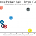 social media italia tempo speso