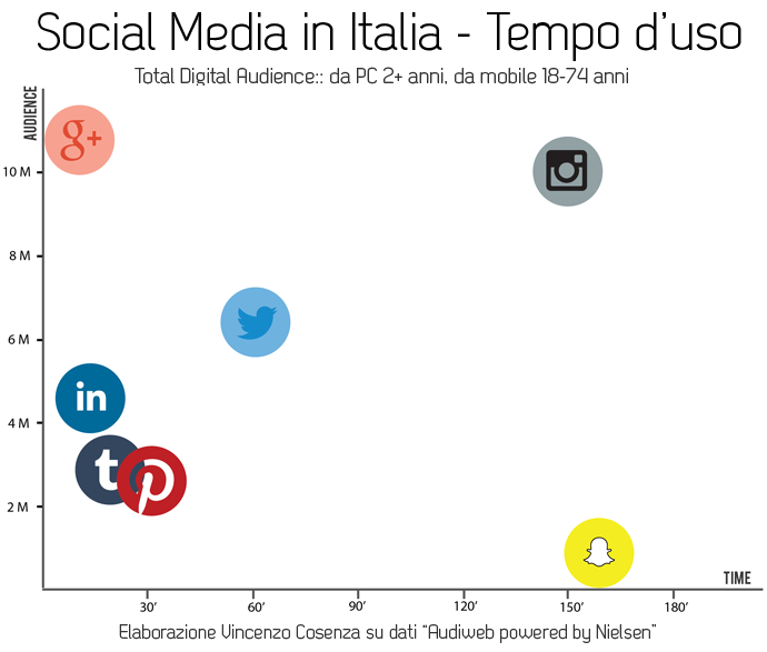 social media italia tempo speso