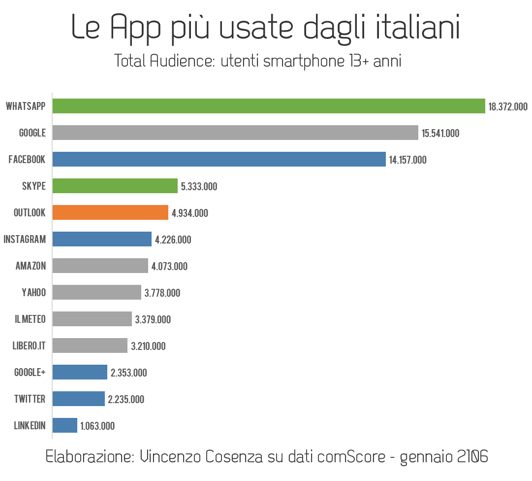 applicazioni più usate dagli italiani