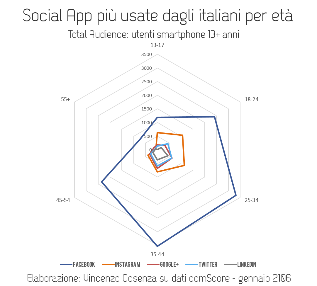 applicazioni social usate dagli italiani per età