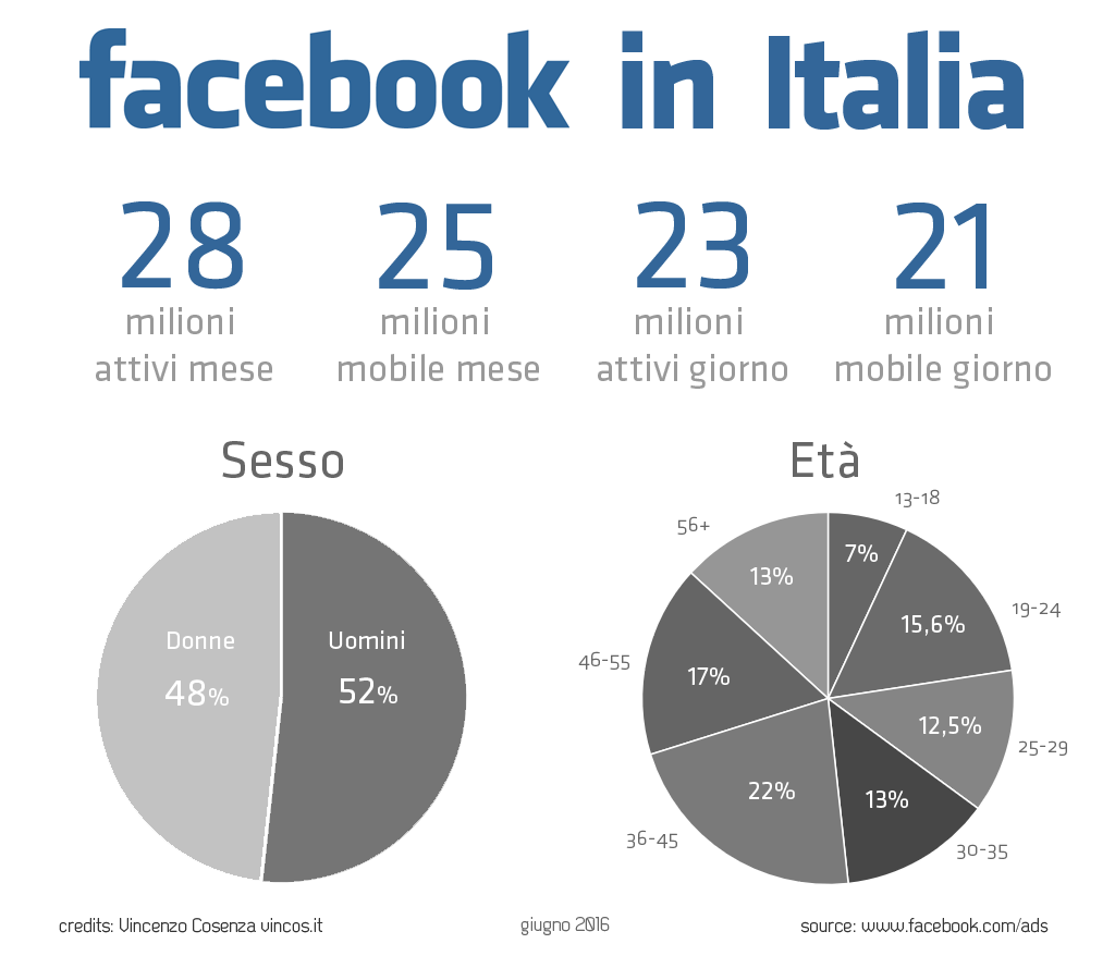 facebook italia statistiche 2016