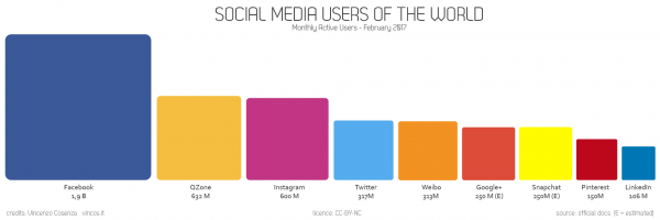 social media users of the world