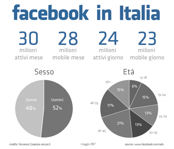 facebook in italia utenti 2017
