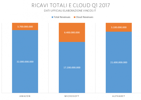 mercato cloud q1 2017