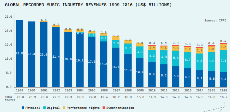 music revenues 2016