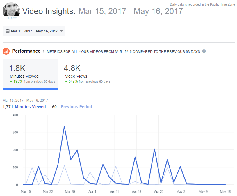 video insights performance
