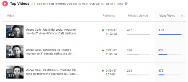 video insights top video