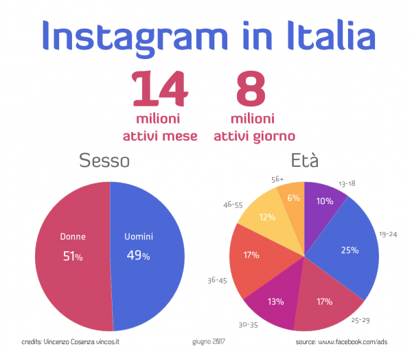 italiani su instagram per sesso ed età