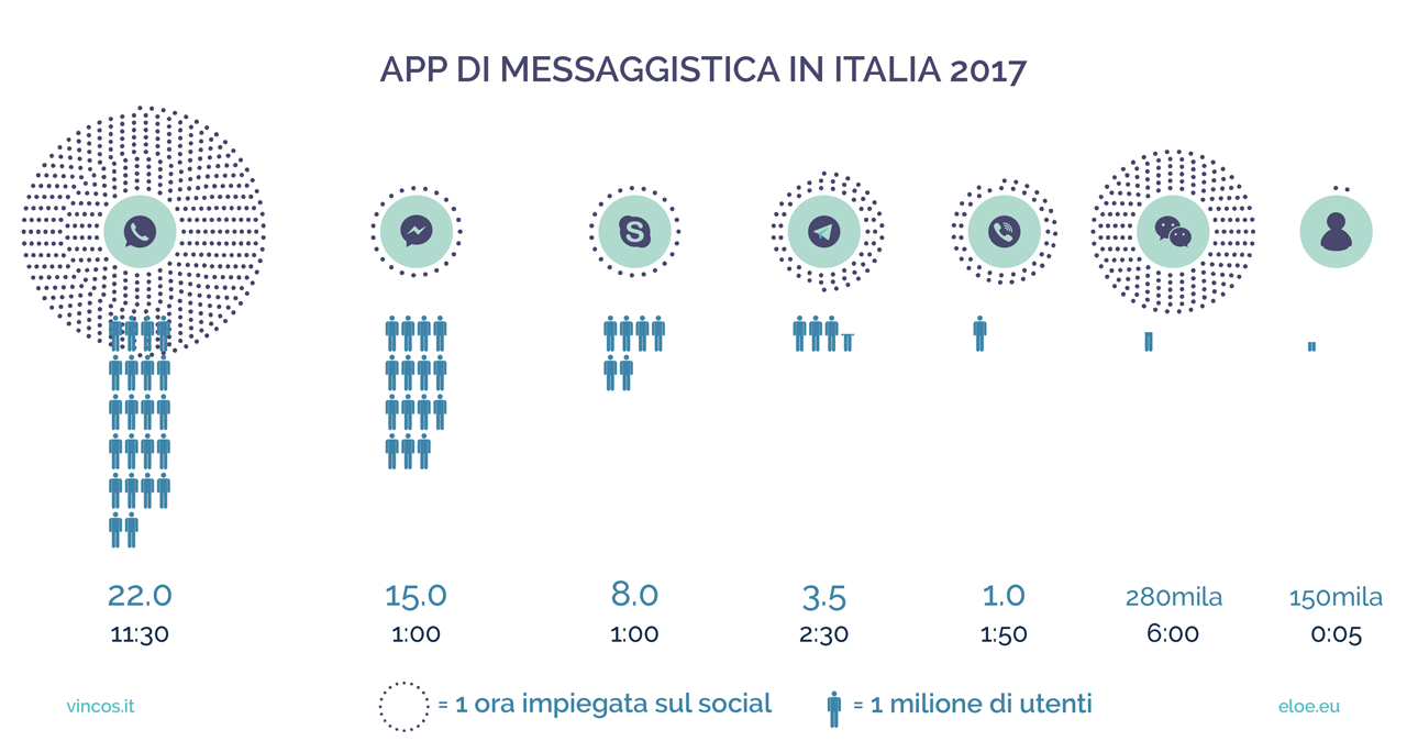 app messaggistica italia 2017
