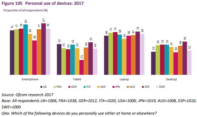 device usage in europe 2017