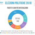 elezioni 2018 partiti con più interazioni online