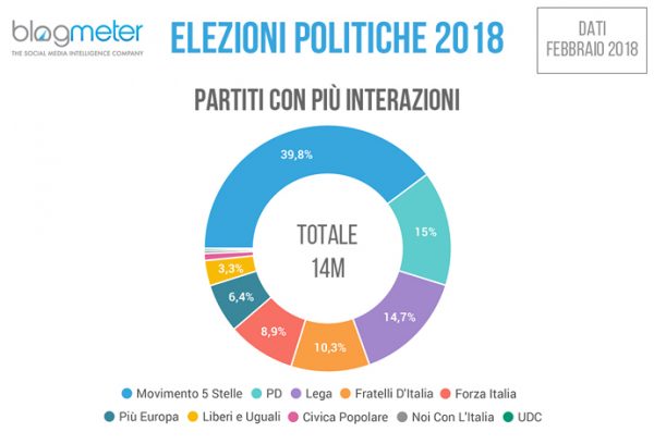elezioni 2018 partiti con più interazioni online