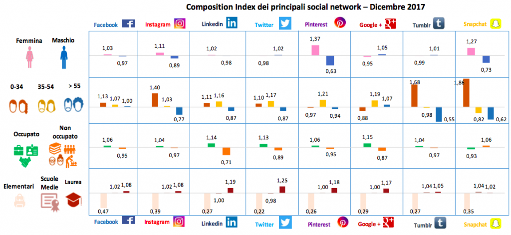 composizione demografica social media italia