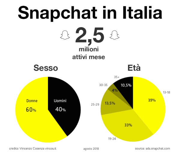utenti italiani snapchat 2018