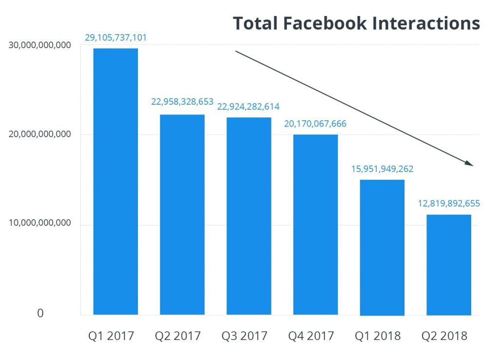 trend interazioni su facebook