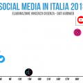 tempo speso sui social in italia