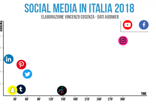 tempo speso sui social in italia