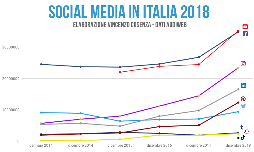 social media in italia audience trend 2018