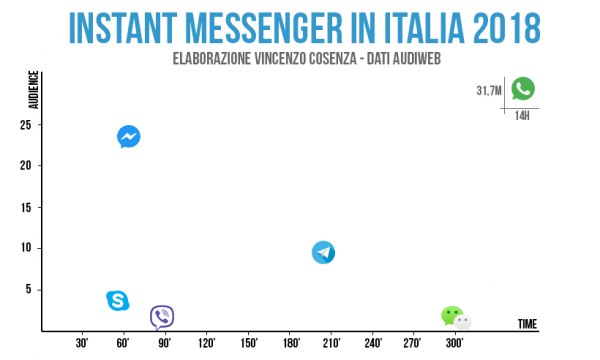instant messenger in italia utenti e tempo di utilizzo