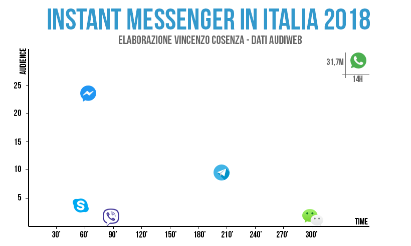 applicazioni per la messaggistica in italia utenti e tempo di utilizzo 2018