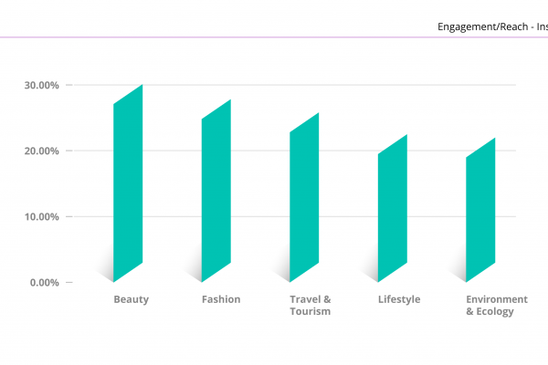 engagement reach per settori influencer