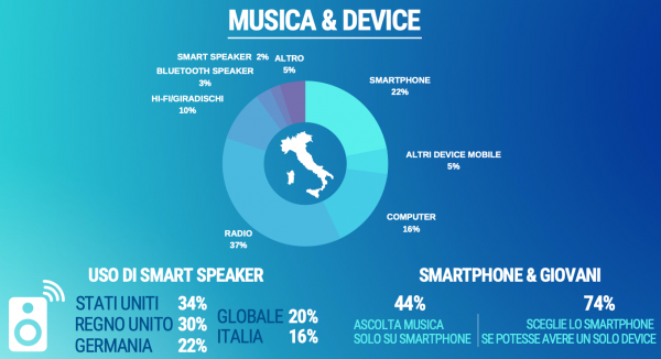 consumo di musica in italia 2019