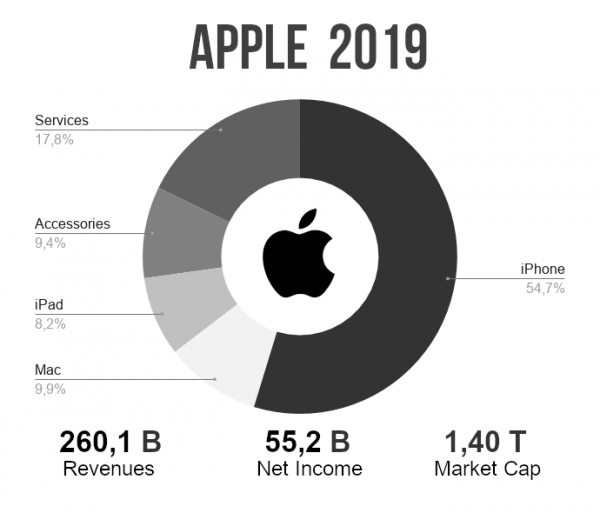 apple ricavi 2019