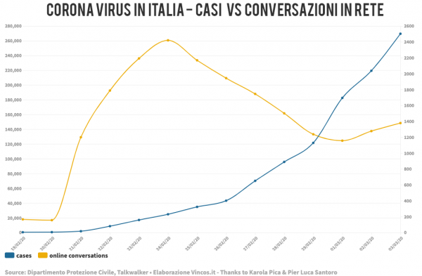 coronavirus casi e conversazioni online