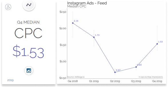 instagram adv cpc 2019