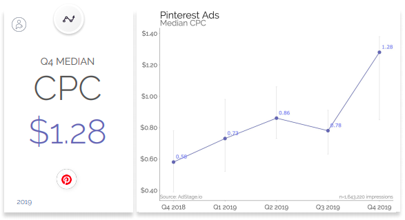 pinterest adv cpc 2019