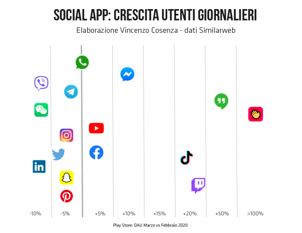 social apps utilizzo italia coronavirus
