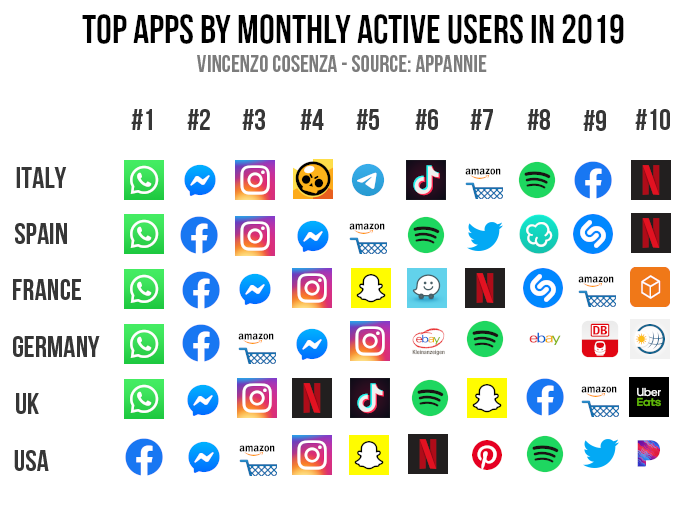 top apps monthly active users 2019