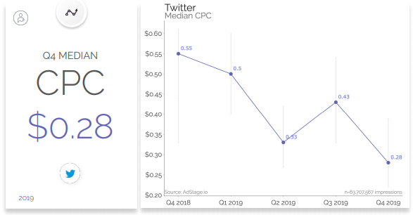 twitter adv cpc 2019