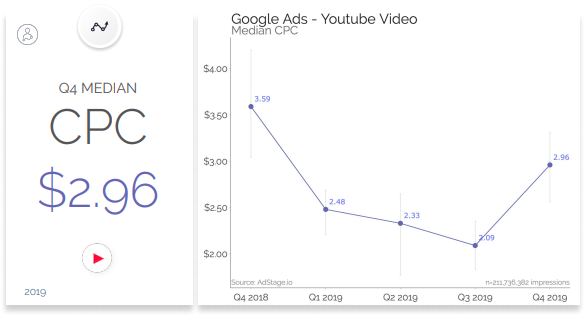 youtube adv cpc 2019