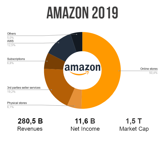 amazon ricavi 2019