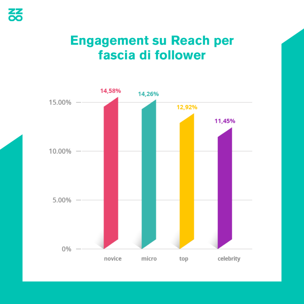 engagement su reach influencer instagram