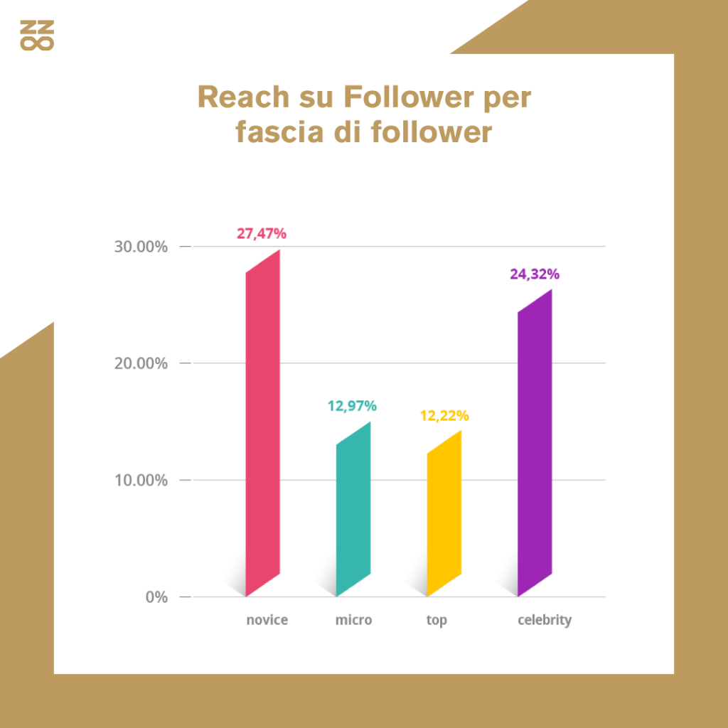 reach su follower influencer instagram